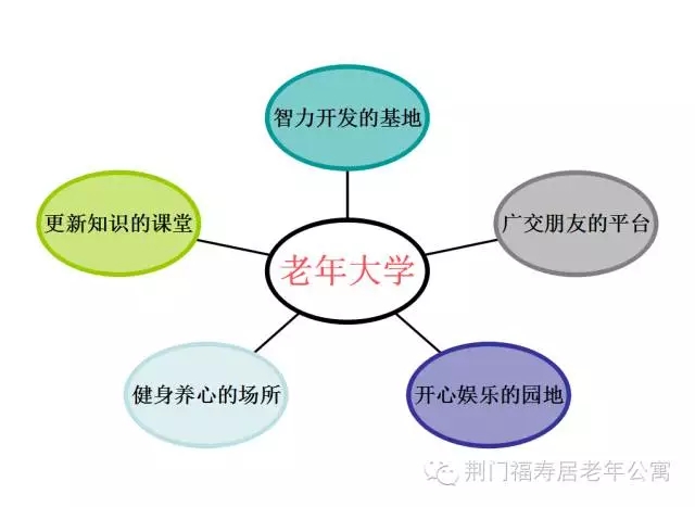 老年大学福寿居分校就要开学啦~~~